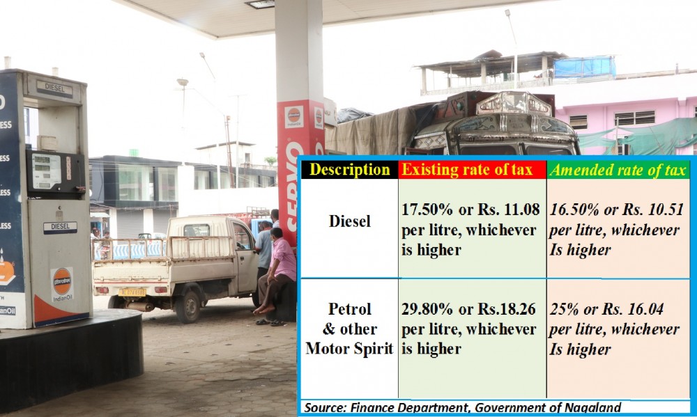 The cut in taxes will translate into reduction of retail prices of roughly around 0.57 paise per litre for diesel and Rs 2.22 per litre for petrol and other motor spirits.  (Morung File Photo)